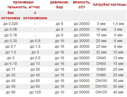 характеристика перистальтических насосов