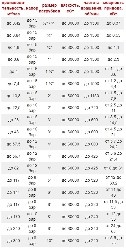 характеристики шестерёнчатых насосов